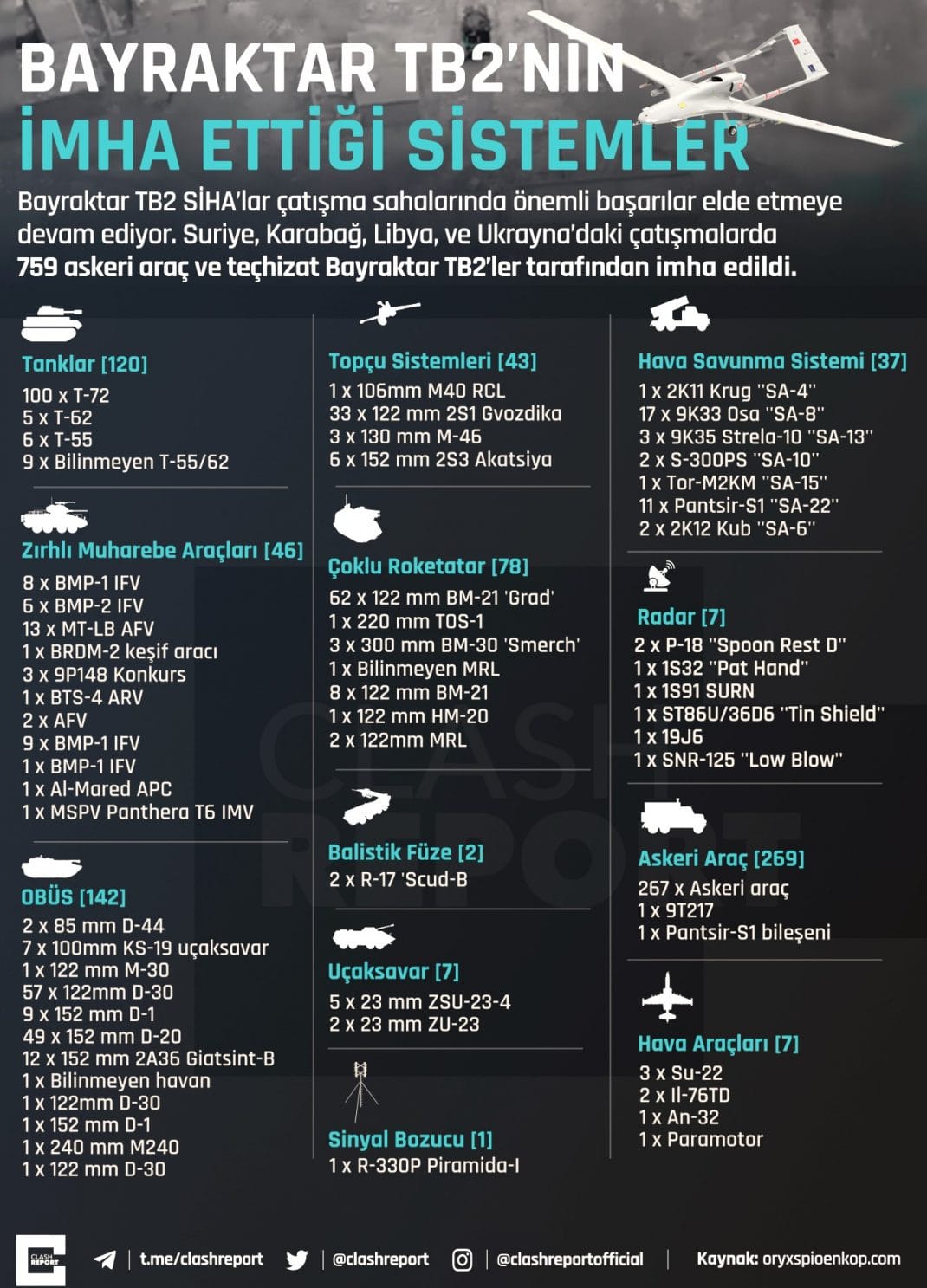 Bayraktar TB2 tarafindan imha edilen askeri araclar ve techizatlar balistik fuze hava savunma sistemi tank obus zirhli muharebe araci radar ucaksavar