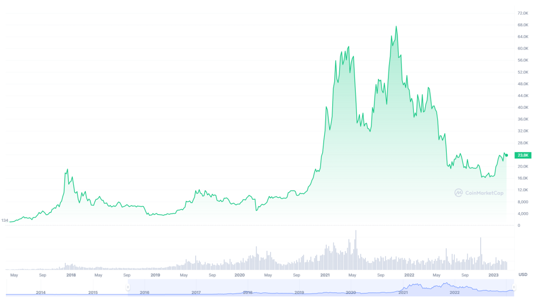 btc bitcoin