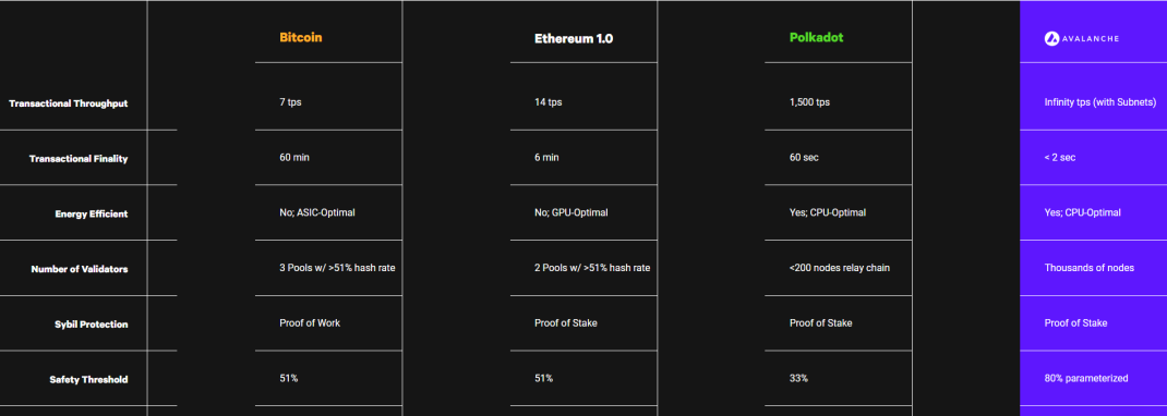 eth vs btc vs avax vs polkadot